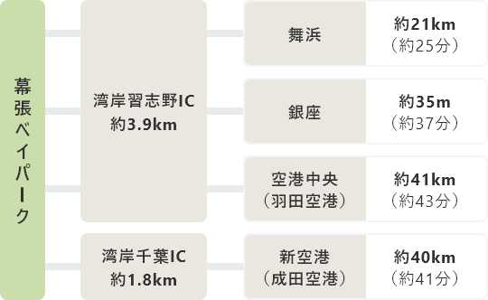 車でのアクセス図